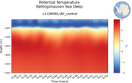 Time series of Bellingshausen Sea Deep Potential Temperature vs depth